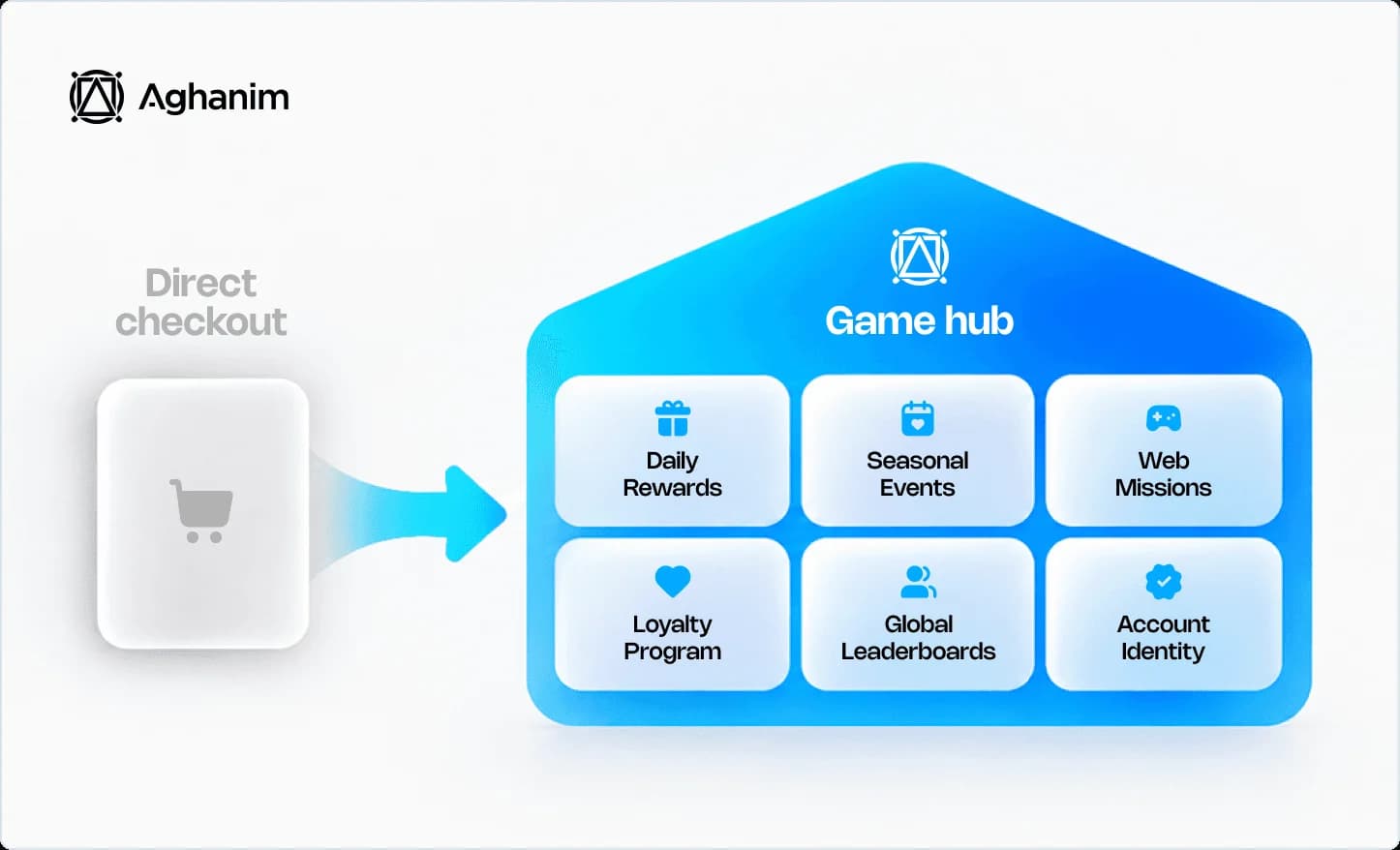 Why Direct Checkout Alone Is a Lame-Duck Strategy and Game Hubs Are the Future of Mobile Game DTC